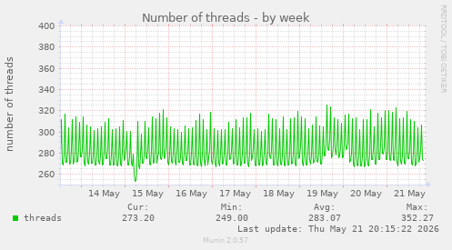 Number of threads