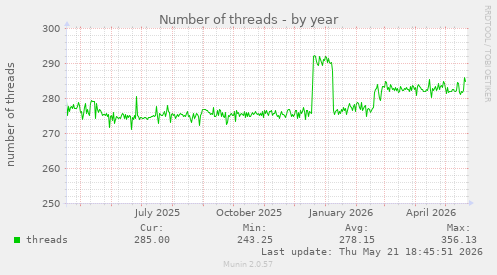 Number of threads