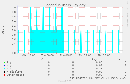 Logged in users
