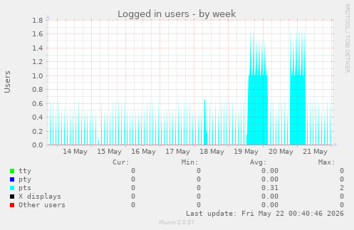Logged in users