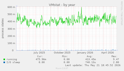 VMstat
