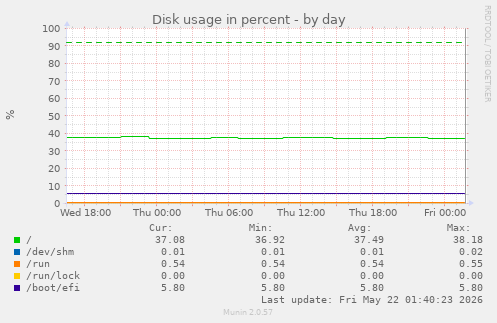 Disk usage in percent