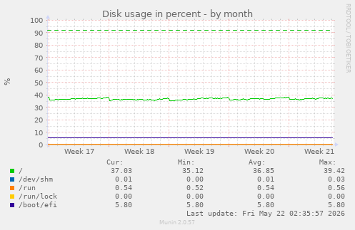 monthly graph