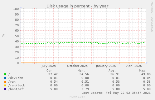 yearly graph