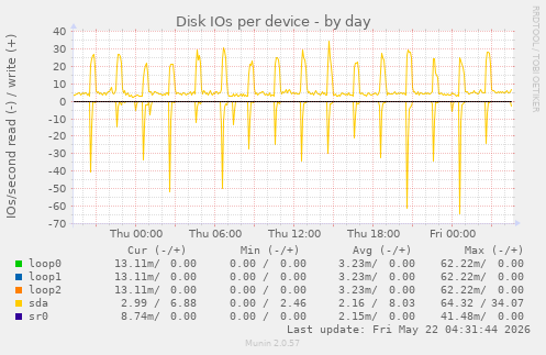 Disk IOs per device