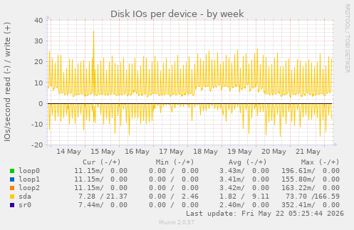 Disk IOs per device
