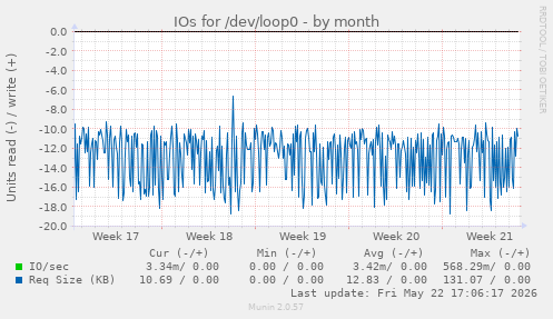 monthly graph
