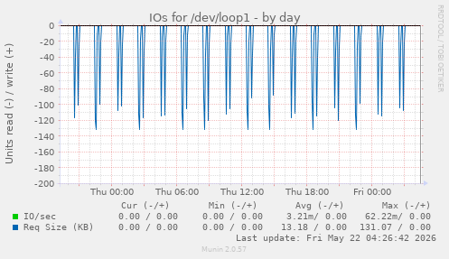 IOs for /dev/loop1