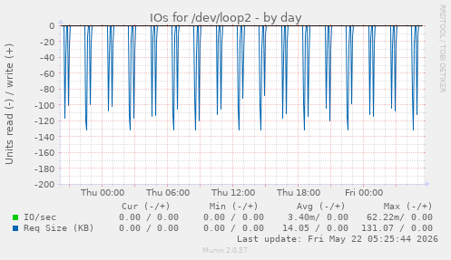IOs for /dev/loop2