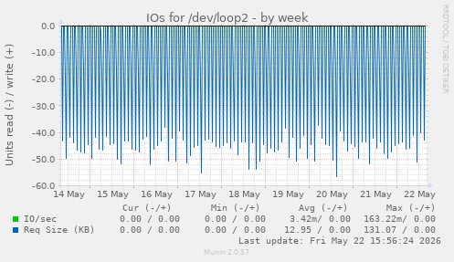 IOs for /dev/loop2