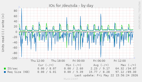 IOs for /dev/sda