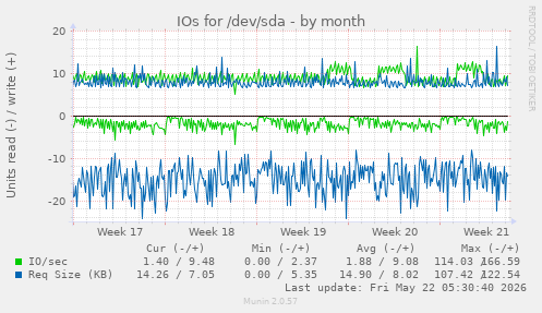monthly graph