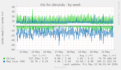 IOs for /dev/sda
