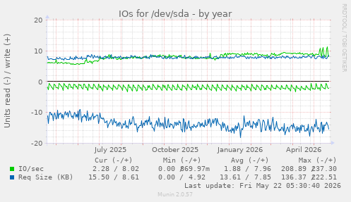 yearly graph