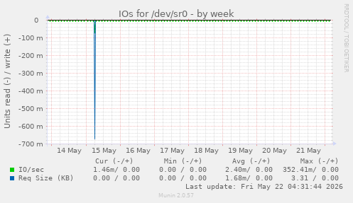 IOs for /dev/sr0
