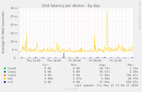 Disk latency per device