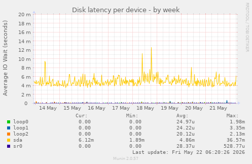 Disk latency per device