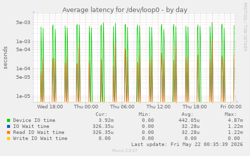 Average latency for /dev/loop0
