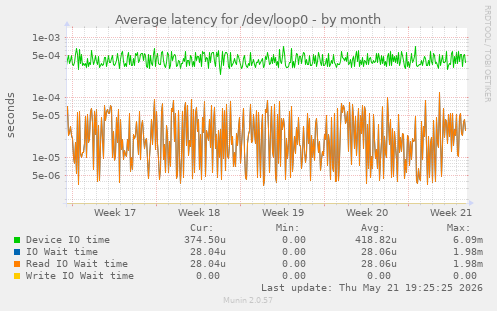 Average latency for /dev/loop0