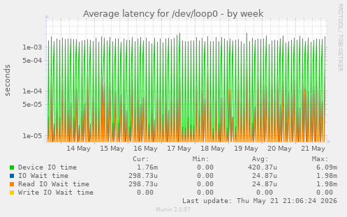 Average latency for /dev/loop0