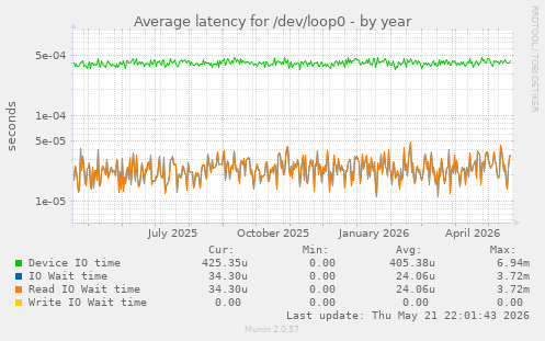 Average latency for /dev/loop0