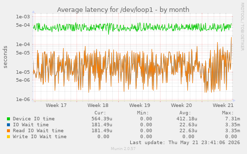 Average latency for /dev/loop1