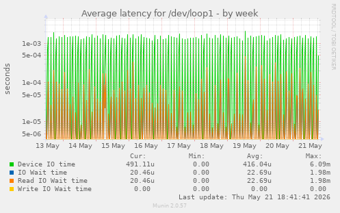 Average latency for /dev/loop1