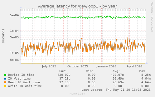 Average latency for /dev/loop1