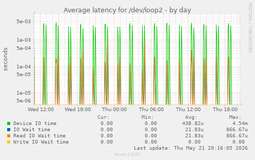 Average latency for /dev/loop2