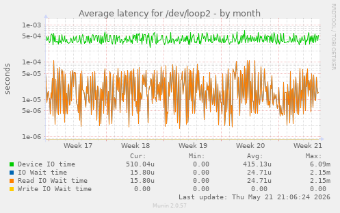 Average latency for /dev/loop2