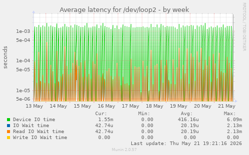 Average latency for /dev/loop2