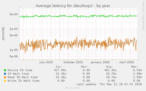Average latency for /dev/loop2