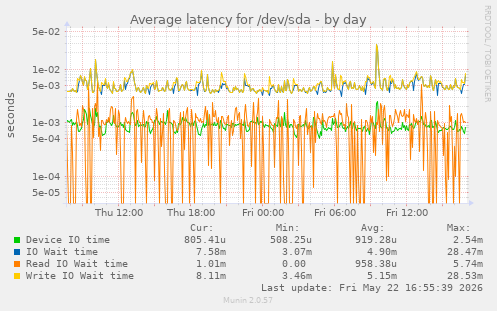 Average latency for /dev/sda