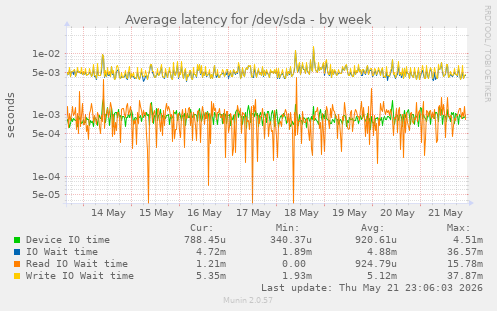 Average latency for /dev/sda