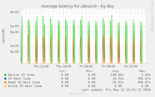 Average latency for /dev/sr0