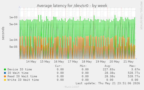Average latency for /dev/sr0
