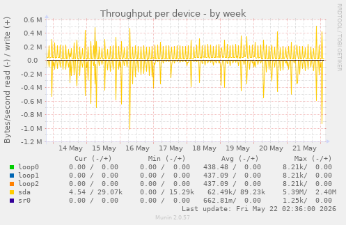 Throughput per device