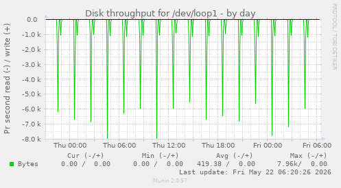 Disk throughput for /dev/loop1