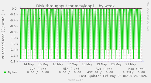 Disk throughput for /dev/loop1