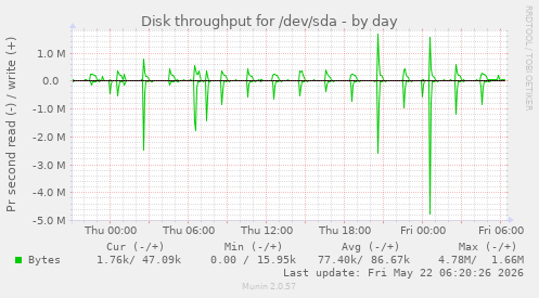 Disk throughput for /dev/sda