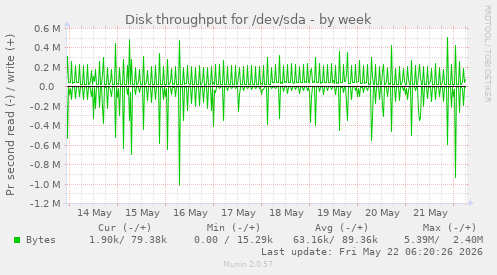Disk throughput for /dev/sda