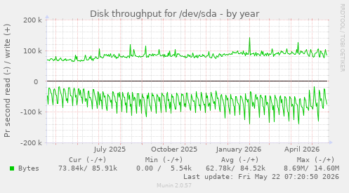 yearly graph