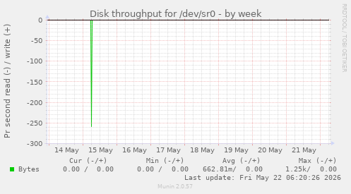 Disk throughput for /dev/sr0