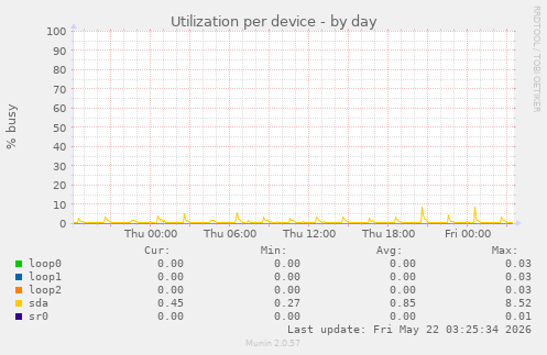 Utilization per device
