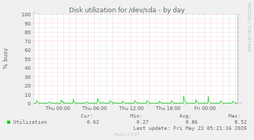 Disk utilization for /dev/sda