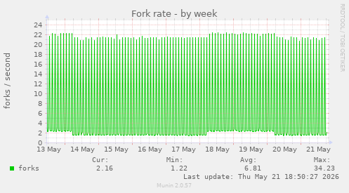 Fork rate