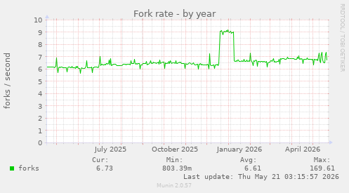 Fork rate