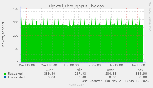 Firewall Throughput