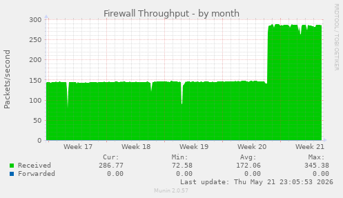 Firewall Throughput