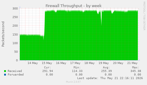 Firewall Throughput
